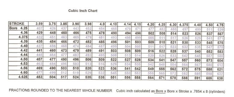 big-block-chevy-bore-and-stroke-chart